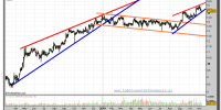 ebro-foods-grafico-diario-08-noviembre-2010