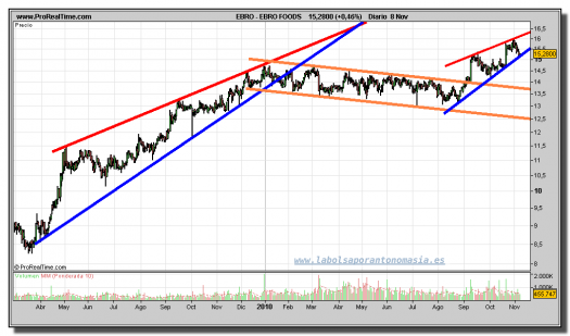 ebro-foods-grafico-diario-08-noviembre-2010