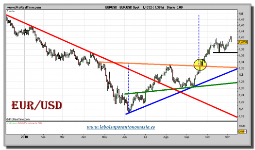 euro-dolar-grafico-diario-05-noviembre-2010