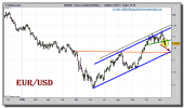 euro-dolar-grafico-diario-12-noviembre-2010