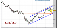 euro-dolar-grafico-diario-12-noviembre-2010