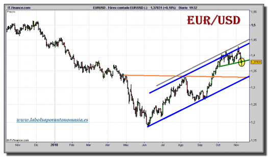 euro-dolar-tiempo-real-grafico-diario-10-noviembre-2010