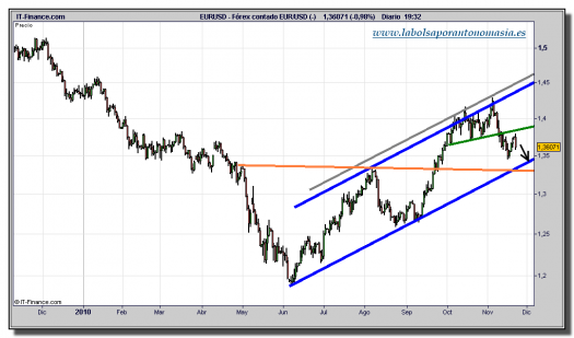 euro-dolar-tiempo-real-grafico-diario-22-noviembre-2010