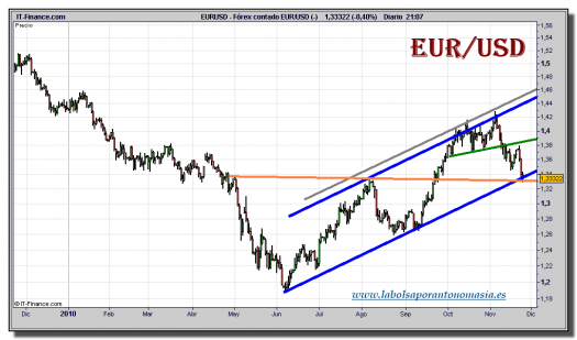 euro-dolar-tiempo-real-grafico-diario-24-noviembre-2010