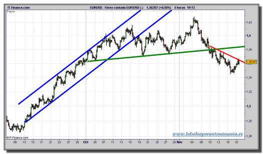 euro-dolar-tiempo-real-grafico-intradiario-18-noviembre-2010