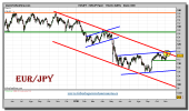 euro-yen-grafico-diario-05-noviembre-2010