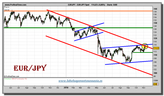 euro-yen-grafico-diario-05-noviembre-2010