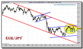 euro-yen-grafico-diario-12-noviembre-2010