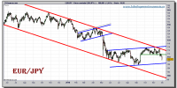 euro-yen-tiempo-real-grafico-diario-30-noviembre-2010