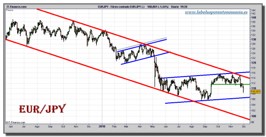 euro-yen-tiempo-real-grafico-diario-30-noviembre-2010