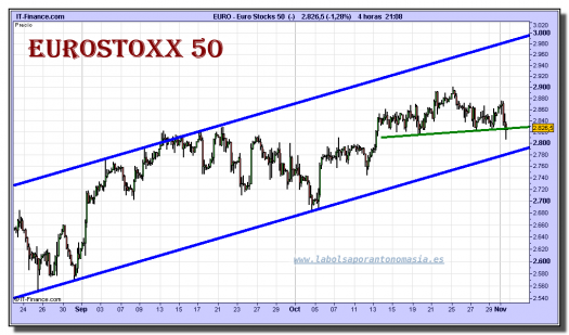 eurostoxx-50-cfd-grafico-intradiario-01-noviembre-2010