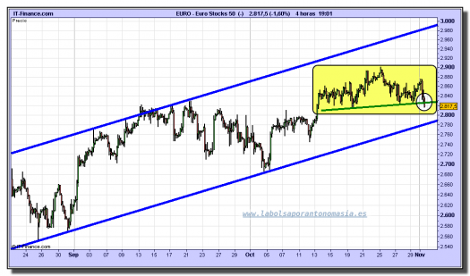 eurostoxx-50-cfd-tiempo-real-grafico-intradiario-01-noviembre-2010