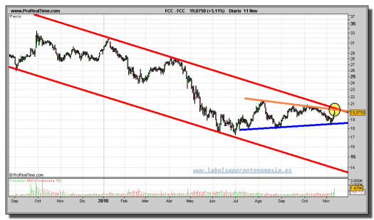 fcc-grafico-diario-11-noviembre-2010