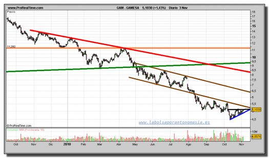 gamesa-grafico-diario-03-noviembre-2010