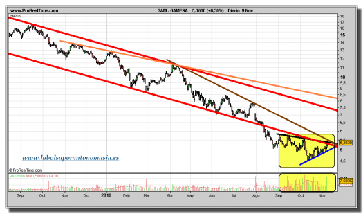 gamesa-grafico-diario-09-noviembre-2010