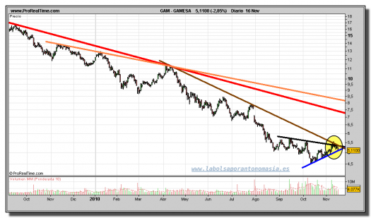 gamesa-grafico-diario-16-noviembre-2010