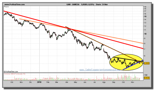 gamesa-grafico-diario-24-noviembre-2010