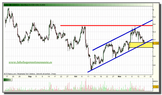 gamesa-grafico-intradiario-16-noviembre-2010