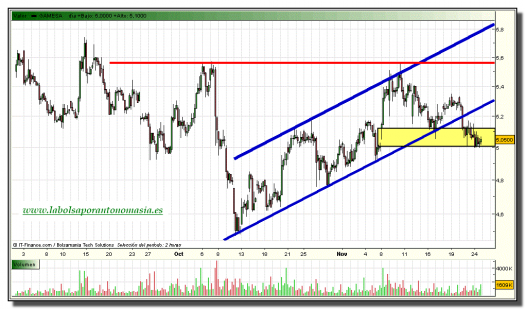 gamesa-grafico-intradiario-24-noviembre-2010