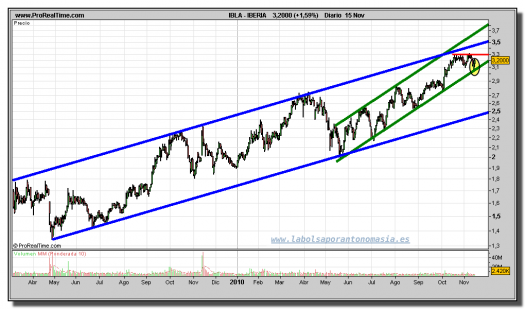 iberia-grafico-diario-15-noviembre-2010