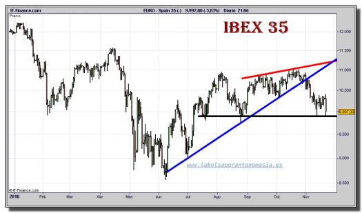 ibex-35-cfd-grafico-diario-22-noviembre-2010