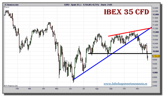 ibex-35-cfd-grafico-diario-24-noviembre-2010