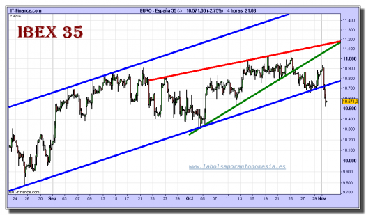 ibex-35-cfd-grafico-intradiario-01-noviembre-2010