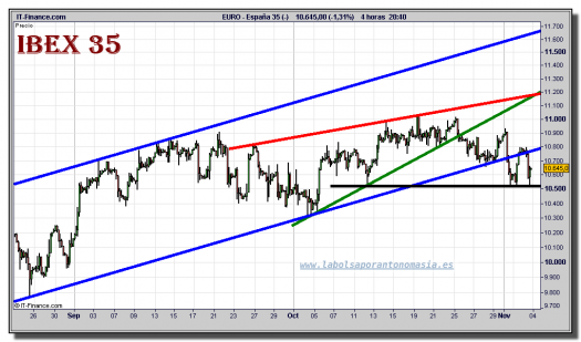 ibex-35-cfd-grafico-intradiario-03-noviembre-2010