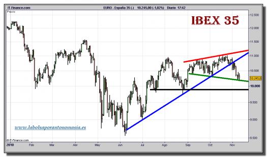 ibex-35-cfd-tiempo-real-grafico-diario-10-noviembre-2010