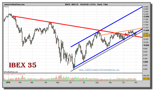 ibex-35-grafico-diario-01-noviembre-2010