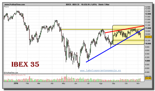 ibex-35-grafico-diario-05-noviembre-2010