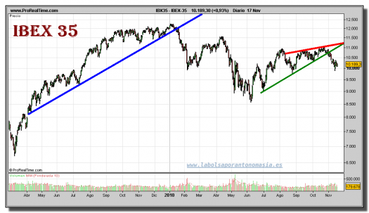 ibex-35-grafico-diario-17-noviembre-2010