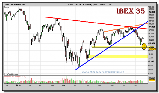 ibex-35-grafico-diario-23-noviembre-2010