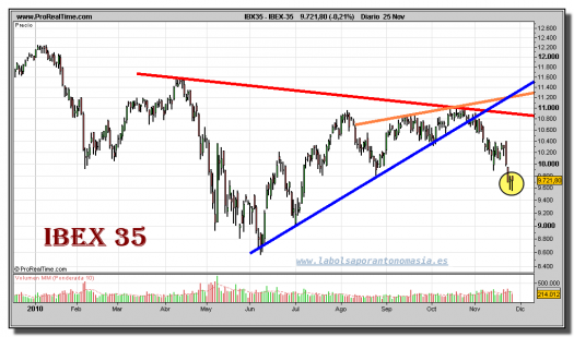 ibex-35-grafico-diario-25-noviembre-2010