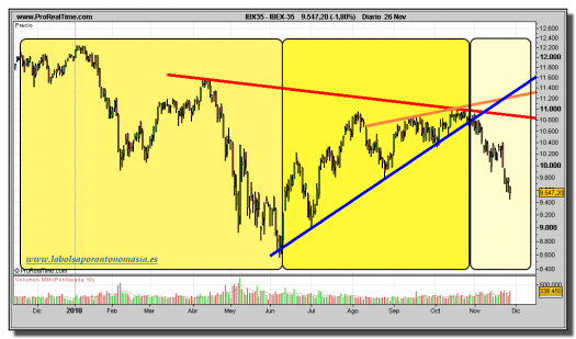 ibex-35-grafico-diario-26-noviembre-2010