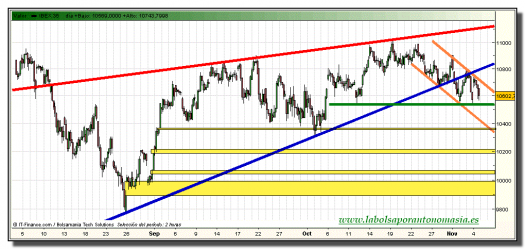 ibex-35-grafico-intradiario-04-noviembre-2010