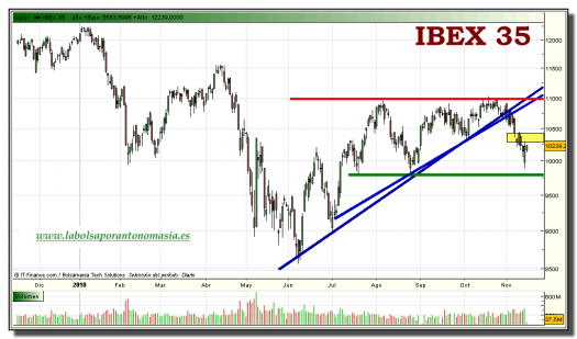 ibex-35-tiempo-real-grafico-diario-15-noviembre-2010