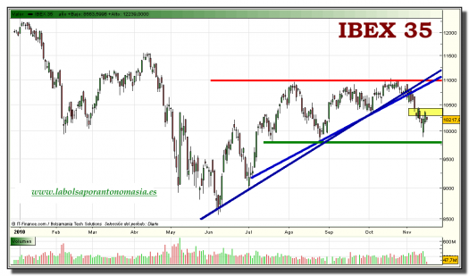 ibex-35-tiempo-real-grafico-diario-16-noviembre-2010