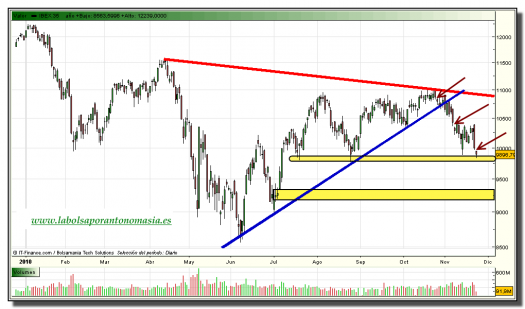 ibex-35-tiempo-real-grafico-diario-23-noviembre-2010