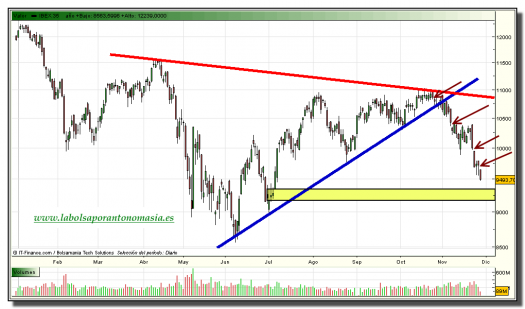 ibex-35-tiempo-real-grafico-diario-26-noviembre-2010