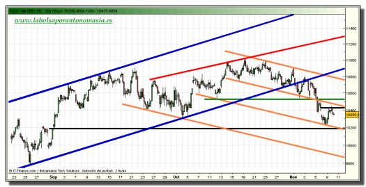 ibex-35-tiempo-real-grafico-intradiario-10-noviembre-2010