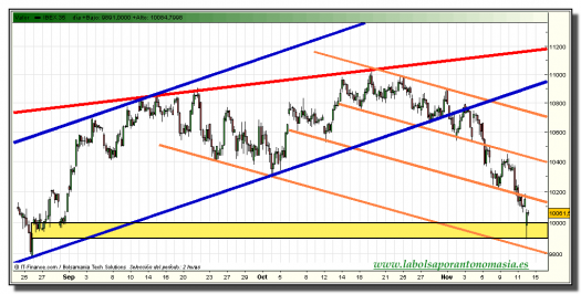 ibex-35-tiempo-real-grafico-intradiario-12-noviembre-2010