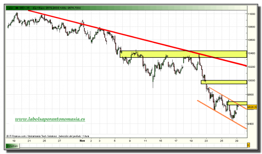 ibex-35-tiempo-real-grafico-intradiario-29-noviembre-2010