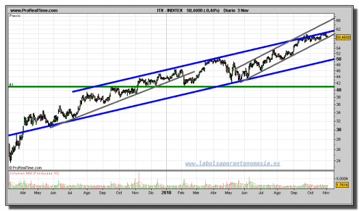 inditex-grafico-diario-03-noviembre-2010