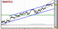 inditex-grafico-diario-17-noviembre-2010