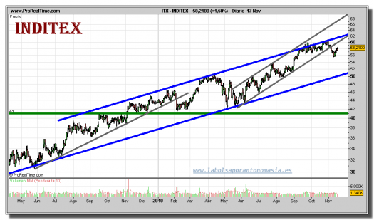 inditex-grafico-diario-17-noviembre-2010