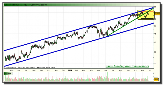 inditex-tiempo-real-grafico-diario-24-noviembre-2010