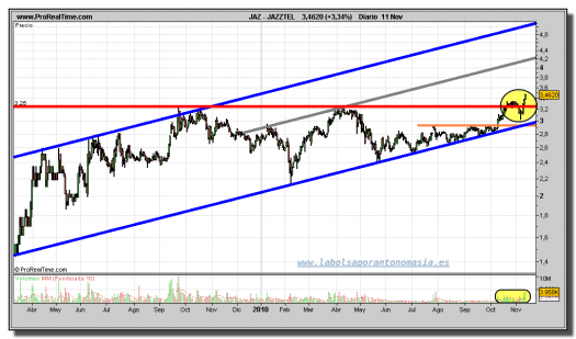 jazztel-grafico-diario-11-noviembre-2010