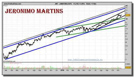 jeronimo-martins-grafico-diario-17-noviembre-2010