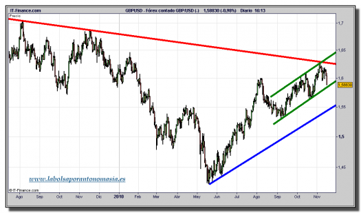 libra-dolar-tiempo-real-grafico-diario-16-noviembre-2010